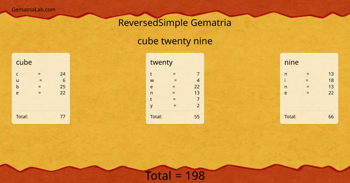 cube twenty nine in reversedSimple Gematria